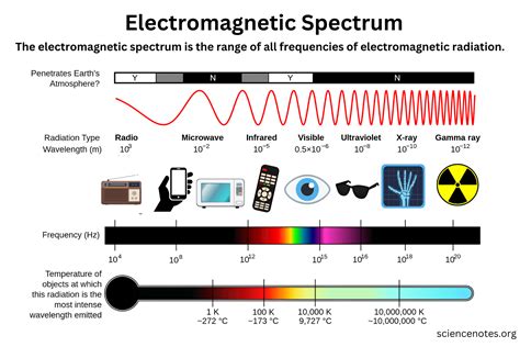 Electromagnetic Spectrum Definition And Explanation