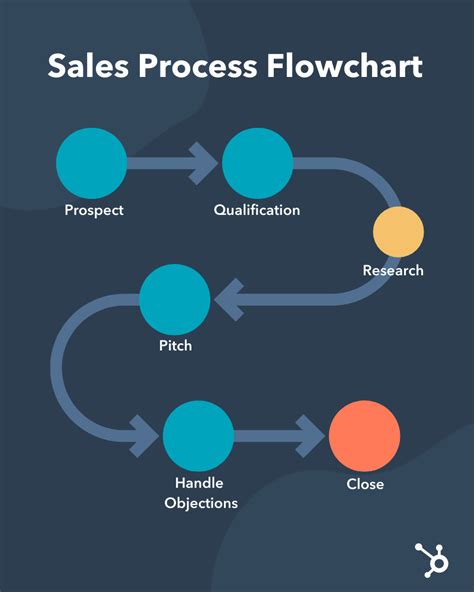 Sales Process Flow Chart Flowchart Creately Images And Photos Finder
