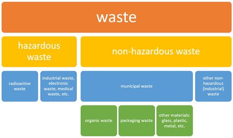 Definition And Classification Of Waste Mooc Auditing Waste