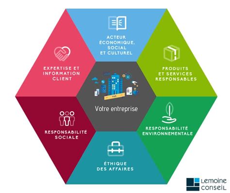 Éthique Des Affaires Et Développement Durable Lemoine Conseil