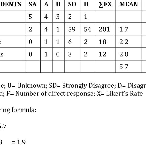 The Mean And Standard Deviation Showing The Extent Of Availability Of Download Scientific