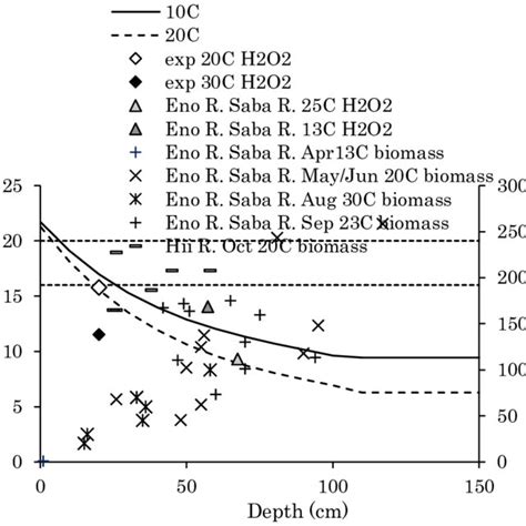 Estimated H 2 O 2 Concentration Vs Observed H 2 O 2 Concentration And