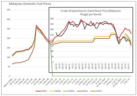 Historical movement of petrol prices in malaysia for year 2017. Malaysia Petrol Prices (2nd WEEK) October 2017 and ...