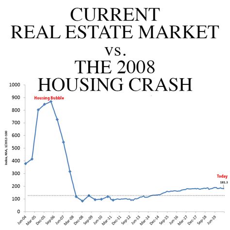 The Current Real Estate Market Vs The 2008 Housing Crash Delger Real
