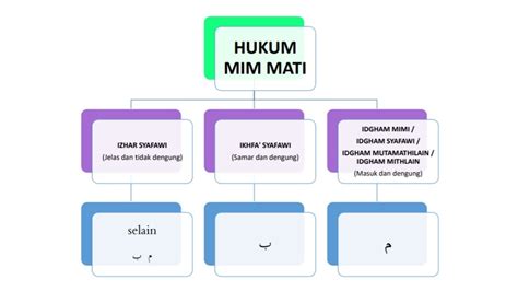 Hukum Mim Mati Ikhfa Syafawi Idgham Syafawi Dan Izhar Syafawi