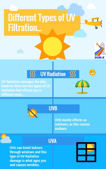 Ultraviolet Radiation Indoors Sun X Uk