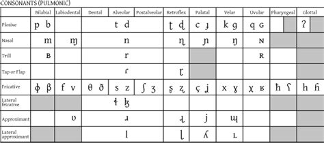 The International Phonetic Alphabet Ipa
