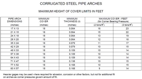 Culvert Pipe Sizes Chart