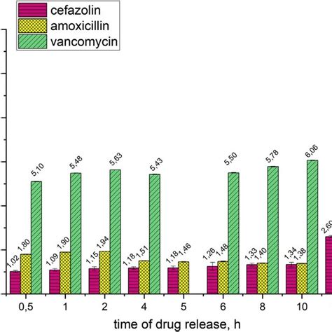 Concentration Of Amoxicillin A Cefazolin B And Vancomycin C