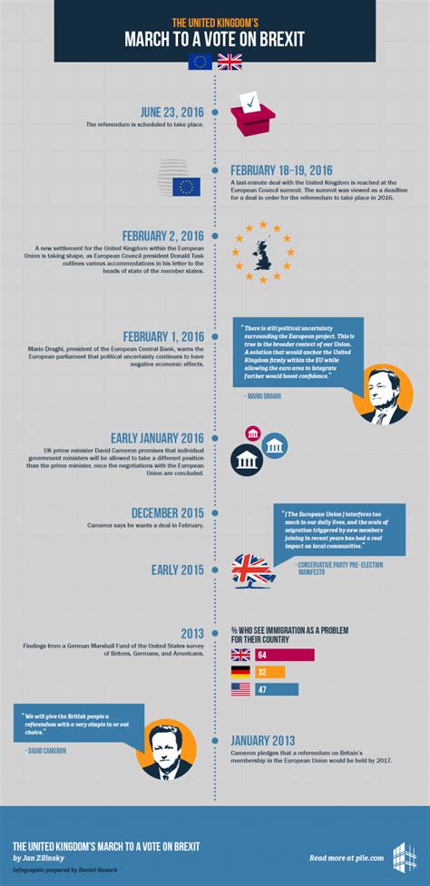 Uk In Eu A Timeline From Membership To Brexit Historians For Britain
