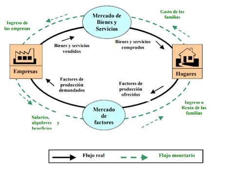 17 Diagrama De Flujo Circular De La Economia Ejemplos Pics Midjenum Images