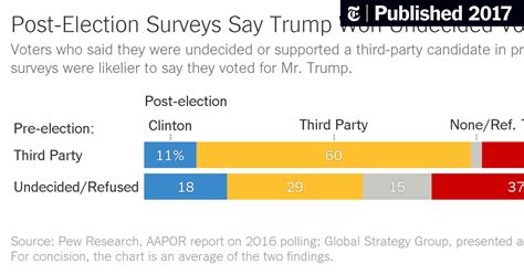 A 2016 Review Why Key State Polls Were Wrong About Trump The New York Times