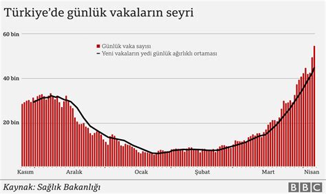 Türkiyenin en büyük Covid 19 dalgası Veriler her gün rekor kıran vaka