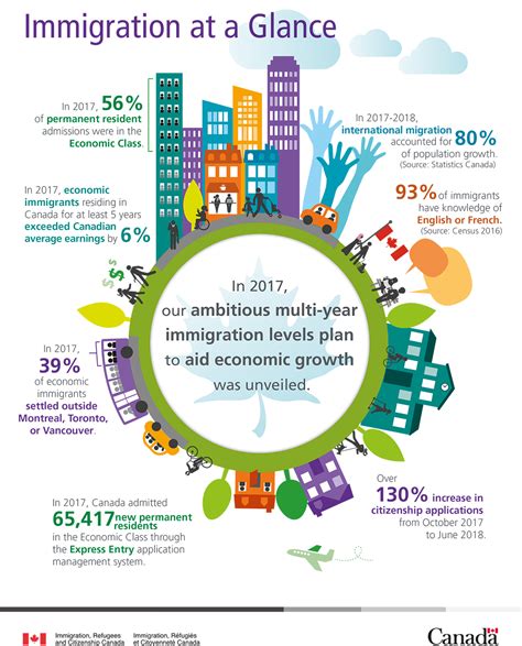 Infographic Immigration At A Glance Mirage News