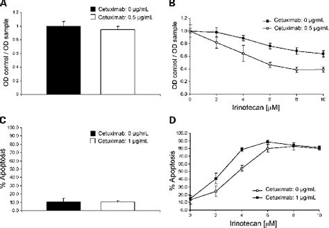 Figure From Cetuximab And Irinotecan Interact Synergistically To