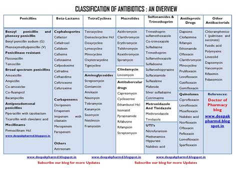 Clinical Reviews Bacteriology And Classification Of Antibiotics An