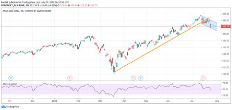 Announces today an offer to purchase any and all of its outstanding u.s.$1,200,000,000 5.500% notes due 2025 and its outstanding u.s.$1,000,000,000 4.850% notes due read the. AEX RELX ASML en Prosus