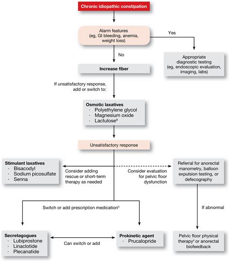 New Aga Acg Joint Guideline On Chronic Idiopathic Constipation