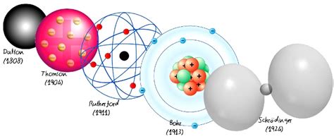 Modelos Atómicos Concepto Tipos Y Características