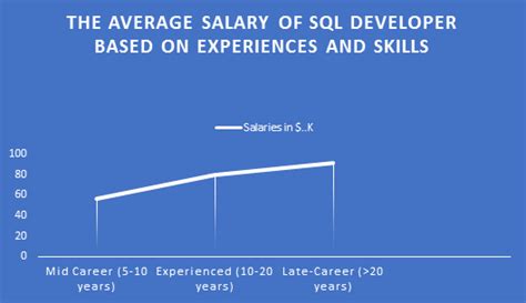 Sql Developer And Database Administrator Salary Structure