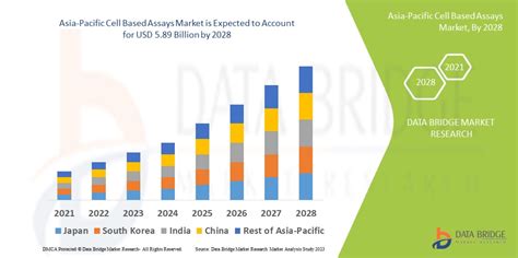 Asia Pacific Cell Based Assays Market Report Industry Trends And