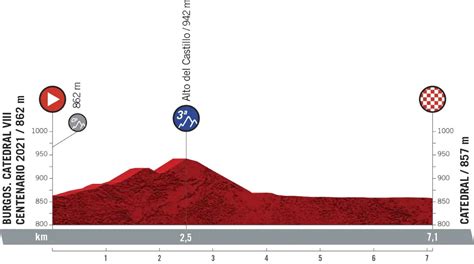 Vuelta A España 2021 Presentazione Percorso E Favoriti Prima Tappa Burgos Burgos 71 Km