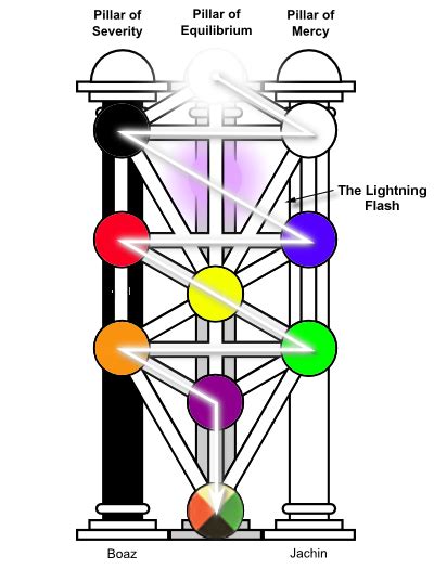 Three Pillars Of Tree Of Life Temple In Jerusalem Tarot Magick Book