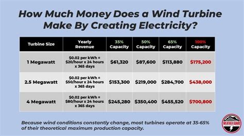 How Much Does It Cost To Build One Wind Turbine Kobo Building