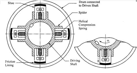 Explain The Working Of Centrifugal Clutch With Neat Sketch