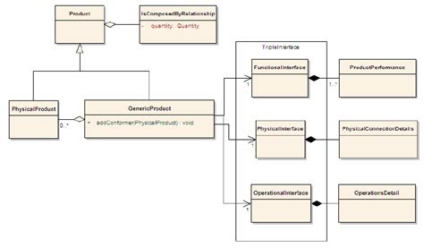 Product Metamodel Triple Interface Uml Class Diagram Download