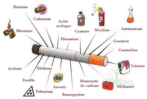 Dépendance Au Tabagisme Quelles Substances On Retrouve Dans Une Cigarette