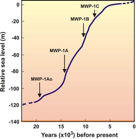 Ice Age Ocean Levels