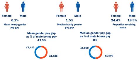 Gender Pay Gap Ofwat