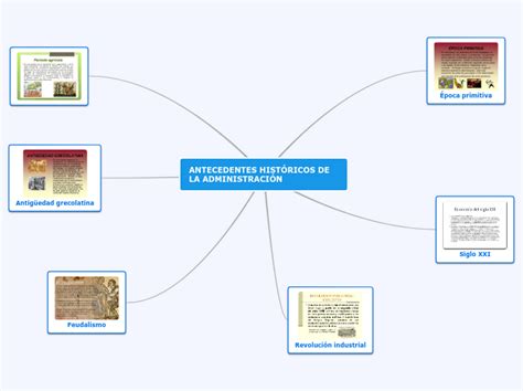Antecedentes Hist Ricos De La Administraci Mind Map