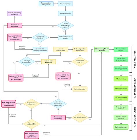 Proposed Flow Chart For Patient Management Download