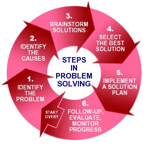 This process also lends structure to five easy steps for solving even the most complex problems. Steps in Problem Solving | Problem Solving | Pinterest ...