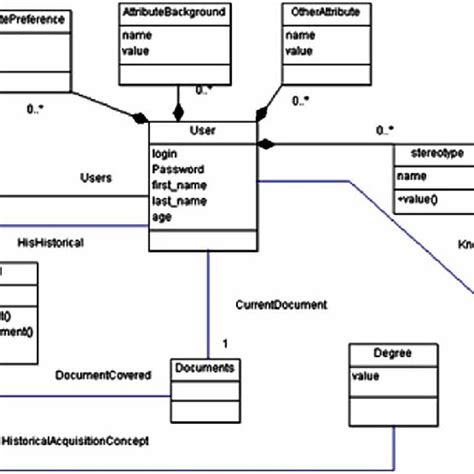 Uml Class Diagram Representing The Users Meta Model Download
