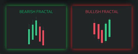 How To Read And Use Williams Fractal Trading Indicator