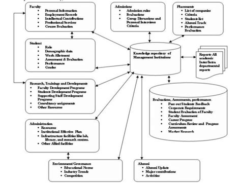 A Conceptual Framework Of Knowledge Resources In Business Schools