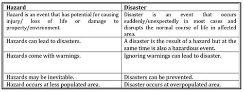 Difference Between Hazards And Disasters Fotis Edu