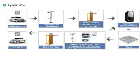 Kelantan perkenalkan sistem letak kereta elektronik web. Inovatif tempat letak kereta semua dalam 1 ANPR pengurusan ...