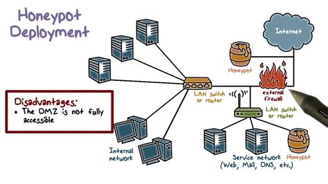 Honeypot Deployment Youtube