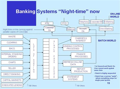 The Evolution Of Banking Systems How Banks Work