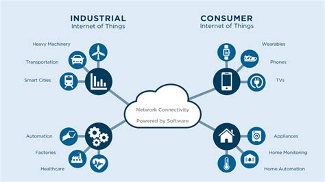 Fundamentals What Is The Industrial Internet Of Things Fierce