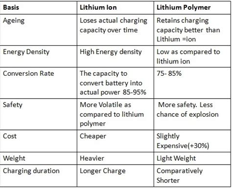 The cylindrical cell configuration has become the workhorse of the industry, being the most commonly used in a large. Which type of battery for smartphone is better: Li-Ion or ...
