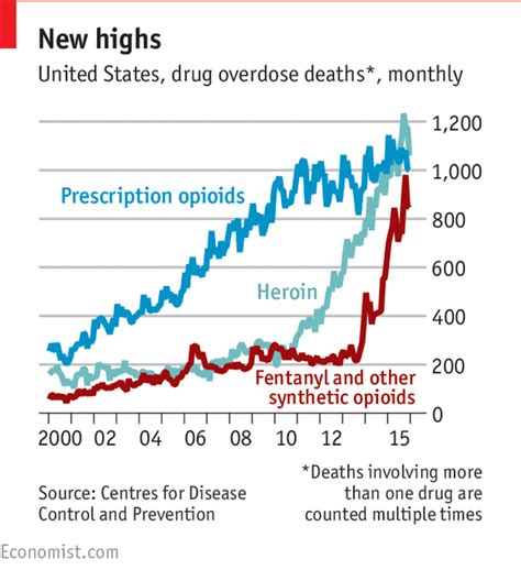 Daily Chart Americas Opioid Epidemic Is Worsening Graphic Detail
