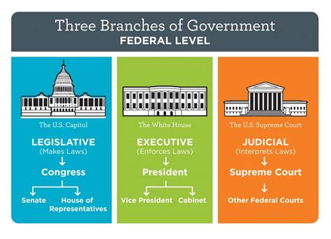 The Three Branches Of Government Power Point Gambaran