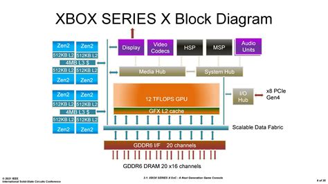 Xbox Series X Soc Power Thermal And Yield Tradeoffs