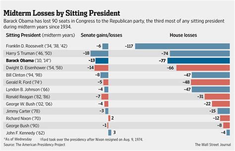 Charting Midterm Losses From Fdr To Barack Obama Washington Wire Wsj