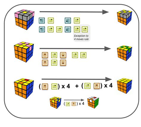 A Minimal Rubiks Cube Solution A Minimal Easy To Remember Method For
